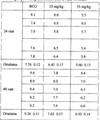 Tablo 2. Ilaç ve kontrol gruplarında 24 ve 48 saat sonra ölçülen (mm) deri reaksiyon sonuçları