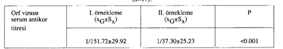 Tablo 1. ı. ve II. zamandaki serumlann ortalama antikor titreleri ve istatistiki karşılaştırması (n=1 7).
