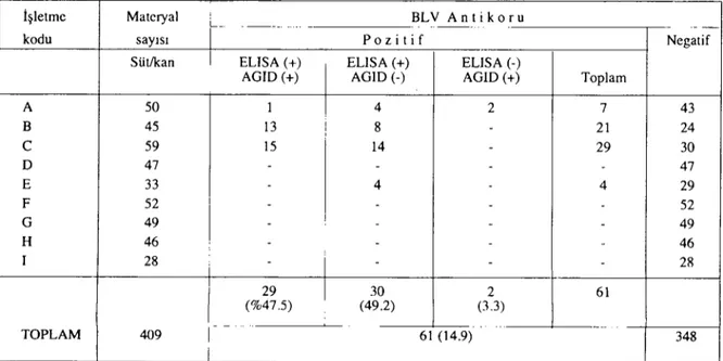 Tablo 3. Örneklenen işletmelerde AGID ve ELISA testi karşılaştırmalı sonuçlan