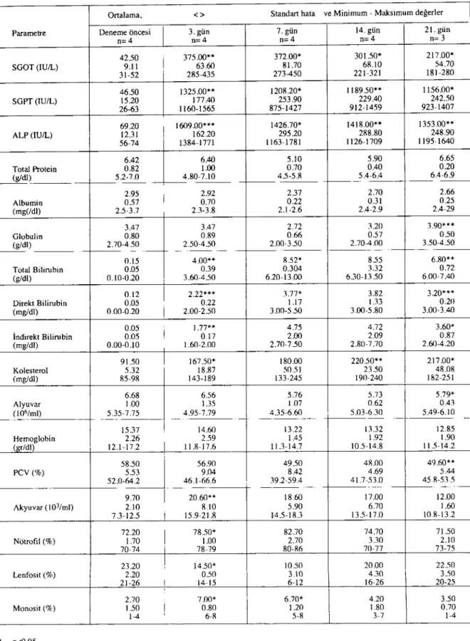 Tablo Deneysel ekstrahepatik safra kanalı obstrüksiyonu oluşturulan köpeklerde hematolojik ve biyokimyasal bulgular