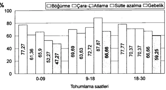 Şekil 2. İneklerde Tohumlama Saatlerine göre Östrus İç Beidekieri ve Gebelik Oranlan Dağılımı