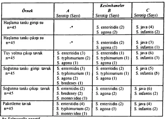 Tablo 3. Tavuk Kesimhanelerinden İzole Edilen Salmoncllalann İzolasyon Yerleri ve Serotip Dağılımlan.