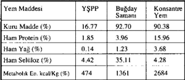 Tablo i: Beside Kullanılan Yem Karmalannın Besin Madde Miktarlan ve Enerji Değerleri