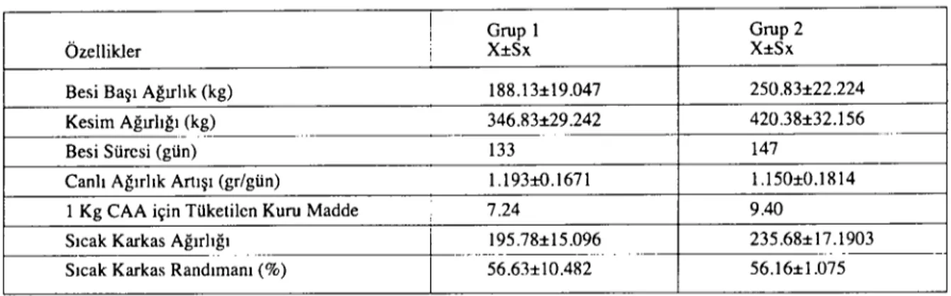 Tablo 2: Besi performansı ve kesim özelliklerine ait bulgular (The findings on fattening performance and careass spesifications)