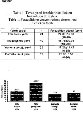 Figure ı. Furazolidone concentrations determined in chicken feeds.