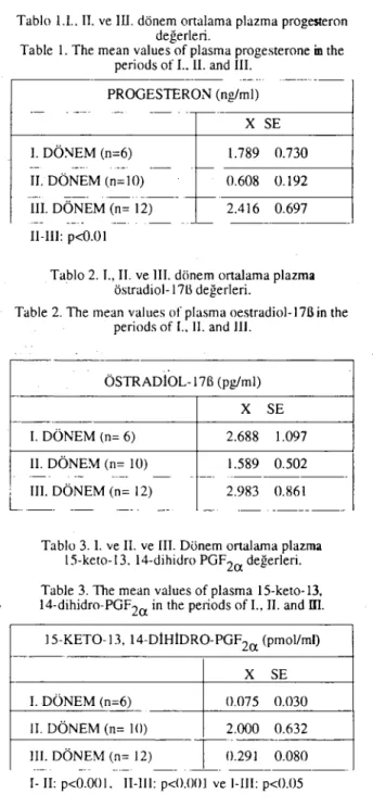 Tablo LL. II. ve m. dönem ortalama plazma progesteron değerleri.