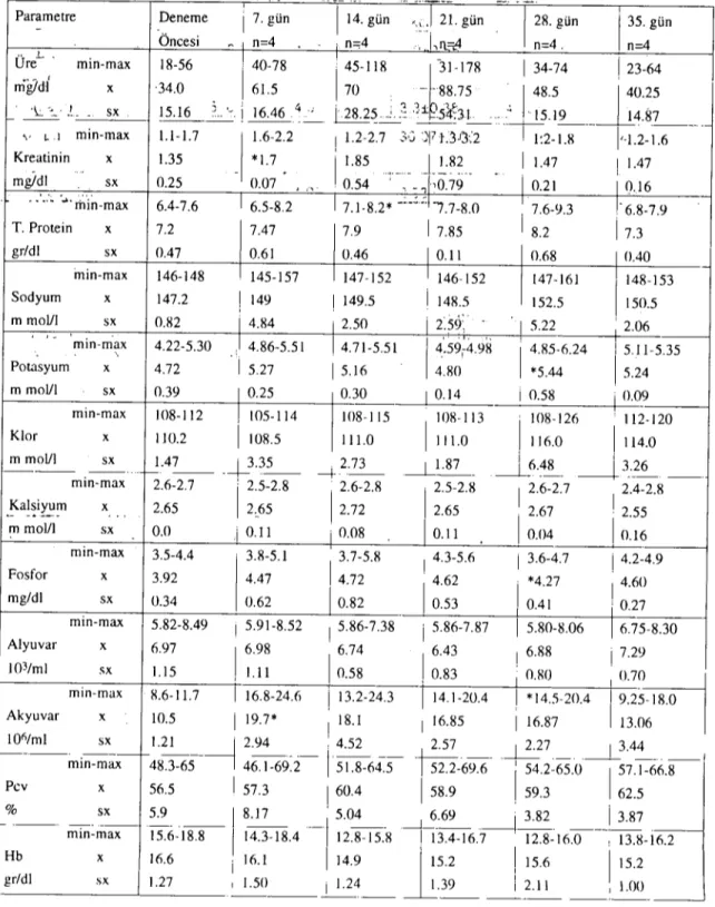 Tablo i. Hematolojik ve biyokimyasal parametreler. Table 1. Hematologic and biochemical parametel's.