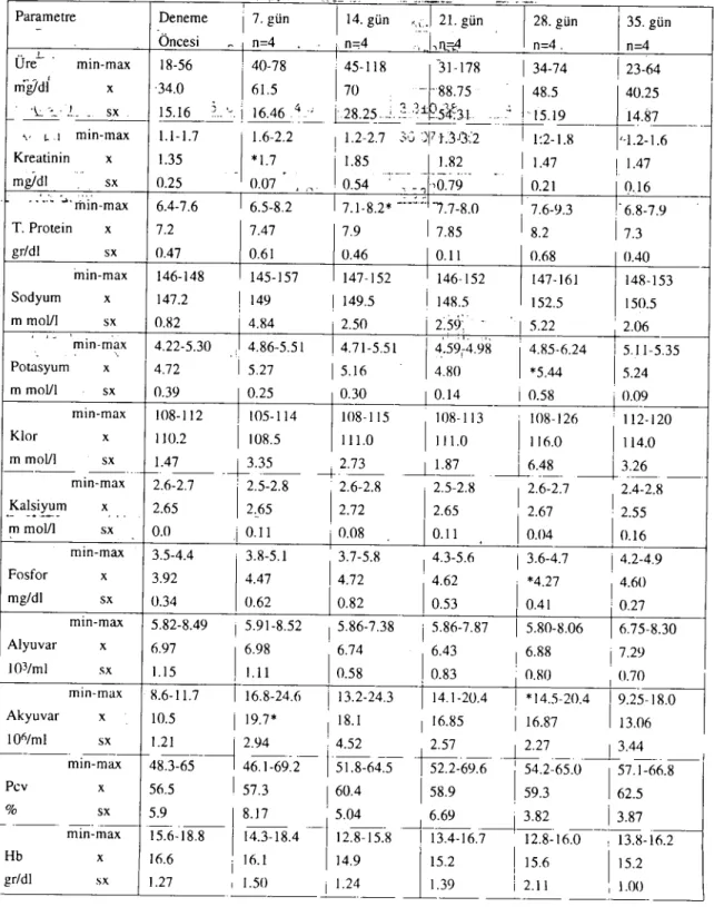 Tablo i. Hematolojik ve biyokimyasal parametreler. Table 1. Hematologic and biochemical parametel's.