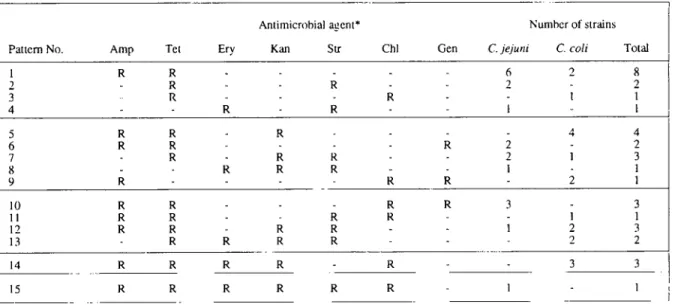 Table 2. The paııems of multiple antibiotic resistaIlce among pouJtry isulates uf C. jejuııi and C