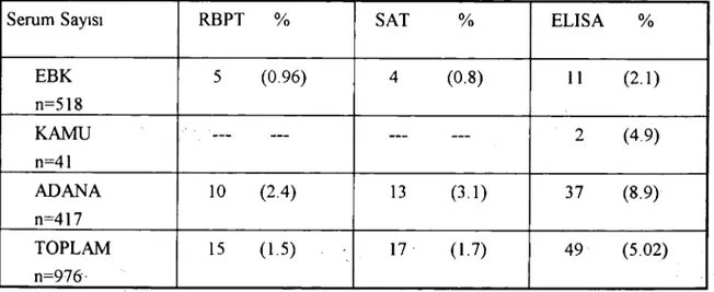 Tablo 2. Bir veya Daha Fazla Serolojik Test ile Reaksiyon Veren Serum Sayıları. (The Number of Positive Sera in One and More Serological Tests).