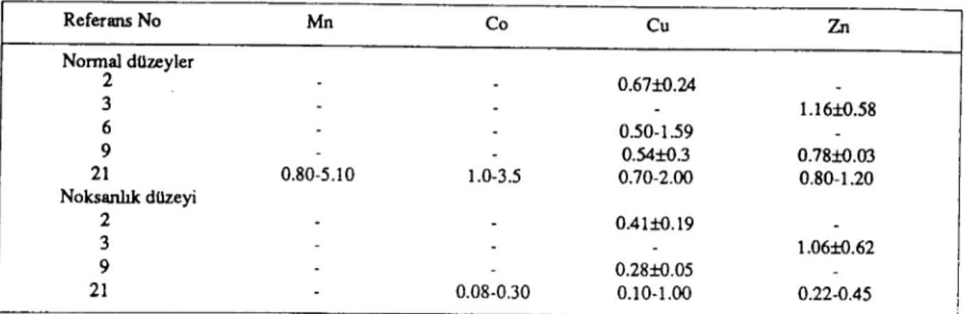 Tablo 2. Koyunlarda yapağı mineral madde miktarları (J.1g/g) Tabclle 2. Mineralstoffgehalle in der Wolle bei den Schafen (j.1g/g) Referans No Normal düzeyler 4 9 12 21 23 Noksanlık düzeyi 4 20 21 23 Mn 18.75&lt;6.1 Co 14.58:tO.78&gt;1.00 Cu 8.60:t0.68 4.29