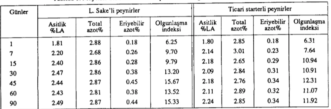 Şekil 2. Beyaz peynir örneklerinde asitlik seyri. Tablo 1. Olgunlaşma sırasında peynir örneklerindeki kimyasal analiz sonuçlannın ortalaması