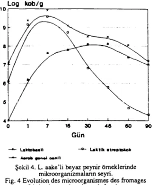 Şekil 3. Beyaz peynir örneklerinde olgunlaşma indeksi seyri. Fig. 3 Evolution des indices dc maturation.