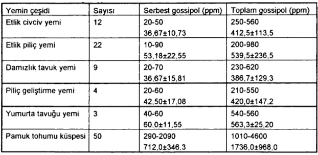 Tablo i incelendiğinde, ppm olarak serbest gossipol düzeyinin pamuk tohumu küspesinde 290-2090, etlik civciv yemlerinde 20-S0, etlik piliç yemlerinde 10-90, damızlık tavuk  yemle-rinde 20-70, piliç geliştirme yemleyemle-rinde 20-60 ve yumurta tavuğu yemler