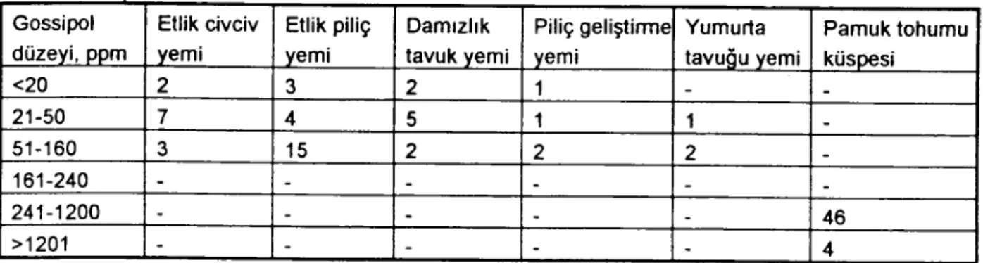 Table 2: Range of free gossypol levels in the sarnples and their dissipating in 8CCOfdance with the sarnples 325