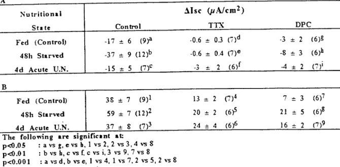 Table 12: Response to serosal bethanechol (I mM) fırstIy maximal fall below basa! level over 15 (A) and and increase (B) by distal colon from fed, 48h starved and 4d acute undernourished mice in the absence (control) and prence of serosa.!  tetro-dotoxin (