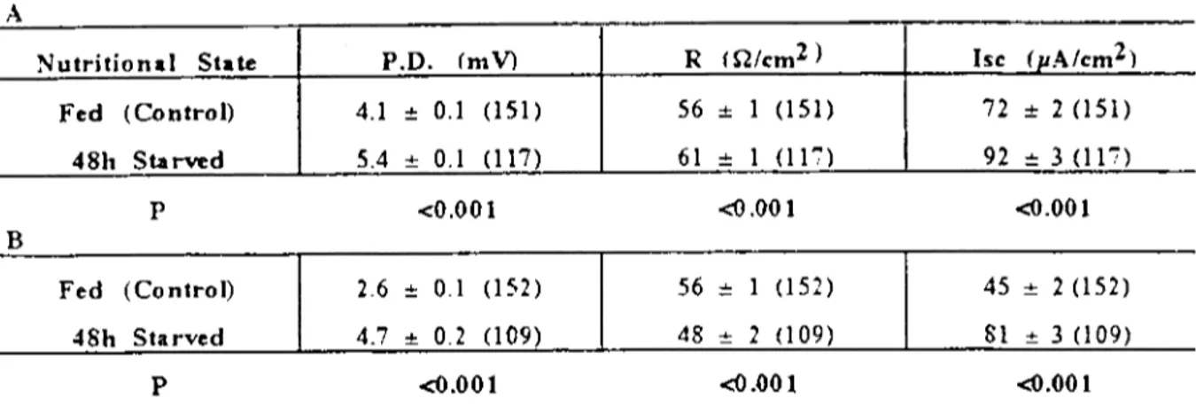 Table 2: Bioeleeırie parameıers of proximal (A) and mid eolon (B) from fed and 48h starved miee