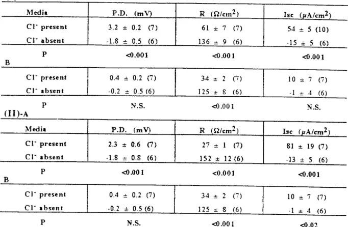 Table 4: Comparison of bioelectrie parameters in CI- present and absent media in mid jejunum (I) and proximaI ileum (ll) offed (A) and 48h starved (B) mice