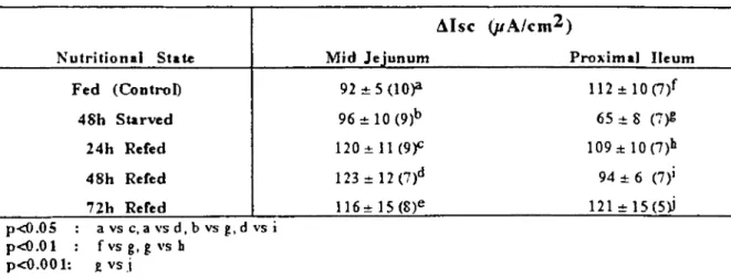 Table 7: Response to serosal beth~hoI (I mM) in mid jejunum and proximal ileum from fed, 48h starved followed by re- re-feeding for 24h, 48h and 72 h mice
