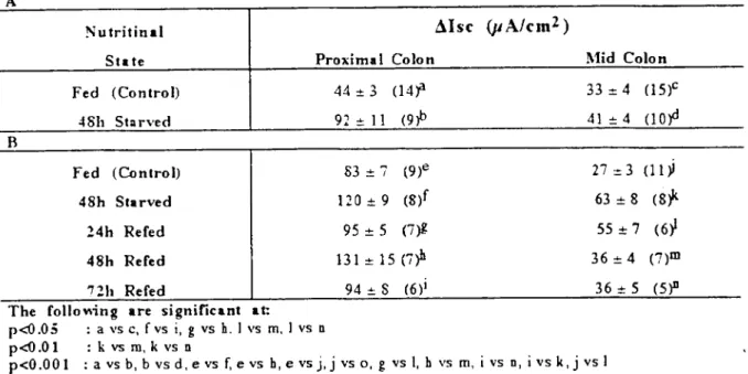 Table 10: Response to serosal bethanechol (I mM) by proximal and mid rolon from fed and 48h starVed (A) and a1so from fed and 48h starved followed by refceding for 24h, 48h and nh (B) mice