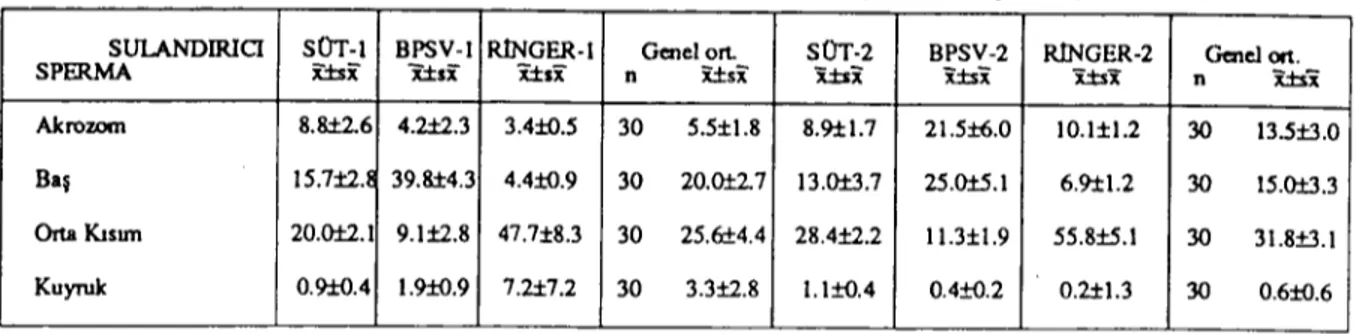 Tablo S. Denizli ırkı horoz ejakülatlannda çözüm sonu ortalama anormal spennaıozoa tipleri ve yüzdeleri (%)