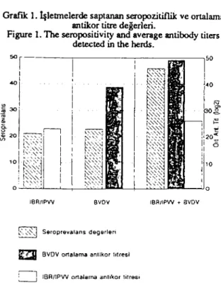 Figure ı. The seropositivity and average antibody liters deteeted in the herds.