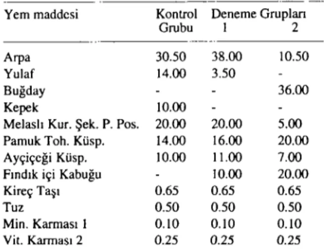 Tablo i: Konsantre Yem Karmalannın Bileşimi, % Table i. Ingredient Compasitian of Concentrates, %