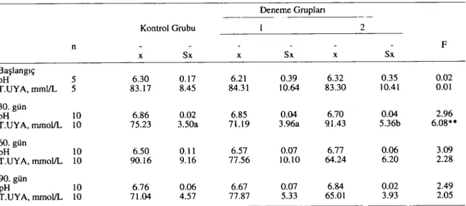 Tablo 3: Rumen Sıvısında pH değerieri ilc toplam UY Adeğerleri. Table 3: The Rumen pH and Total VFA The Values of Rumen Fluid.