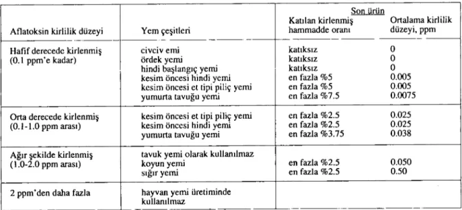 Tablo 3. Anatoksinlerle kirlenmiş yem hammaddelerinin karma yemlere katılan en yüksek oran/an Table 3