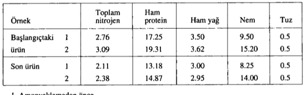 Tablo 1. Amonyaklama işleminden önce ve sonra ürünün kalitesinde meydana gelen değişiklikler Table i