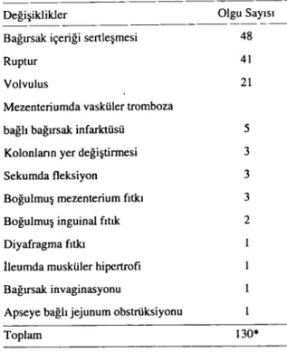 Tablo 3: 41 atta rupturun şekiııendiği bağırsak bölümleri. Table 3. Intestinallocalization of ruptures in 4 i horses.