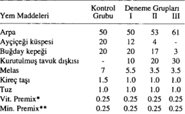 Tablo i. Konsantre yem karmasının bileşimi (%)