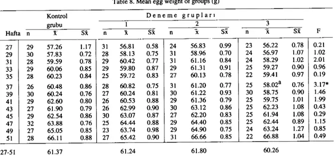 Tablo 7. Gruplarda yemden yararlanma derecesi gruplar arasındaki farklar p&lt;O.OI düzeyinde,