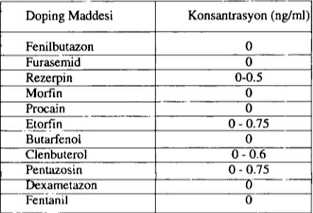 Tablo i. Çeşitli doping maddeleri için ELlSA ile pozitif serum örneklerinin deteksiyon limitleri (n: 20)
