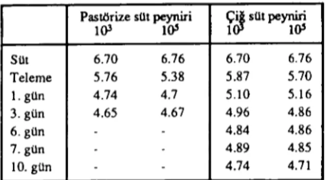 Çizelge 3. Peynir üretim ve olgunlaşunna esnasında ortalama pH değerleri