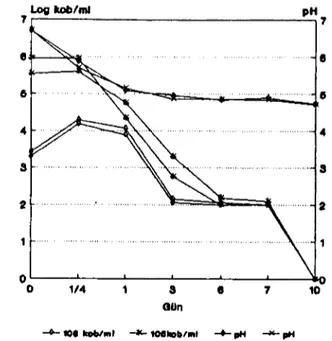Fig. ı. Fate of Y. enterocolitica and pH in cheese samples made from pasteurized milk.