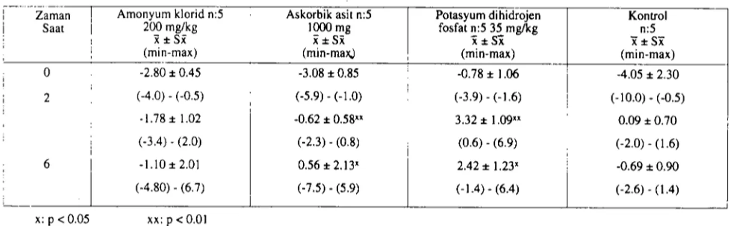 Tablo 4. Amonyum klorid, askorbik asit ve potasyum dihidrojen fosfat verilen köpeklerde venöz kan baz durumu değerleri --&#34;&#34;Z-a-;;;~n Amonyum klorid n:'5 Askorbik asit n:5 Potasyum dihidro:=c'en - Kontrol