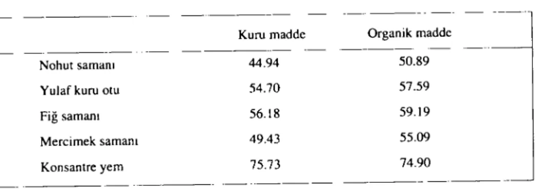 Table 3. Roughage dry matter intake, digestible dry matter intake and growth rate in lambs in experiment ı