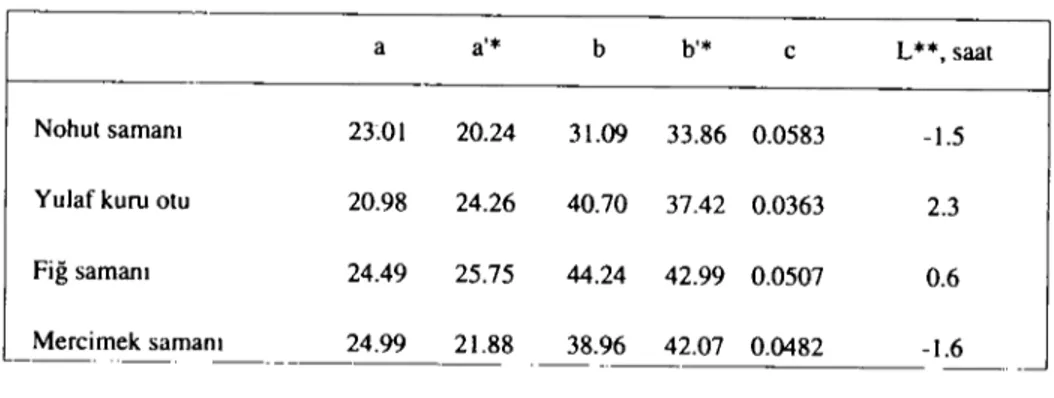 Tablo 6. Kaba yemierin p= a+b (I-e -ct) denklemine göre rumende parçalanma özellikleri