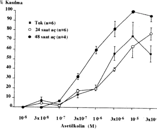 Figure i. Non-cumulative concentratian response curves of the mid jejunum from fed, 24 and 48 hr starved mice to the serosal addition of acetylcholine