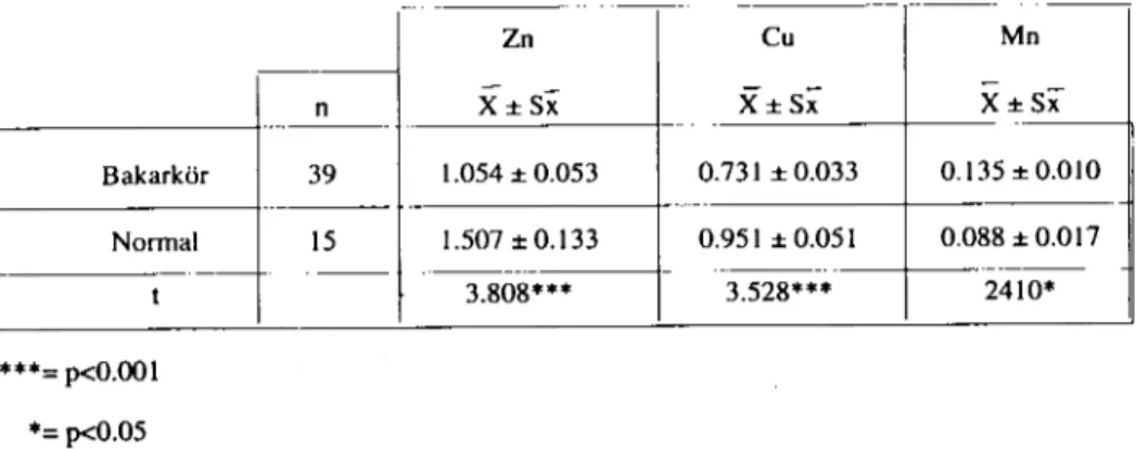 Tablo i. Bakarkör ve Normal Buzağılarda Serum, Zn, Cu ve Mn Ortalama Düzeyleri (pe,m) Table i