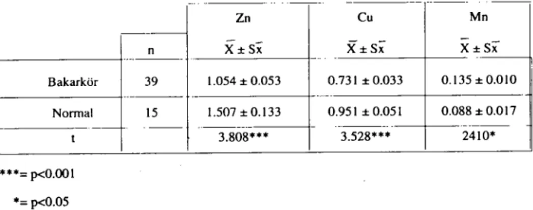 Tablo i. Bakarkör ve Normal Buzağılarda Serum, Zn, Cu ve Mn Ortalama Düzeyleri (pe,m) Table i