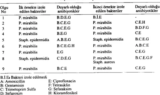 Tablo 3: sağa1ılm uygulanmayan köpeklere ait idrarlann bakteriyolojik kü1ıür ve antibiyotik duyarlılık testi sonuçlan.