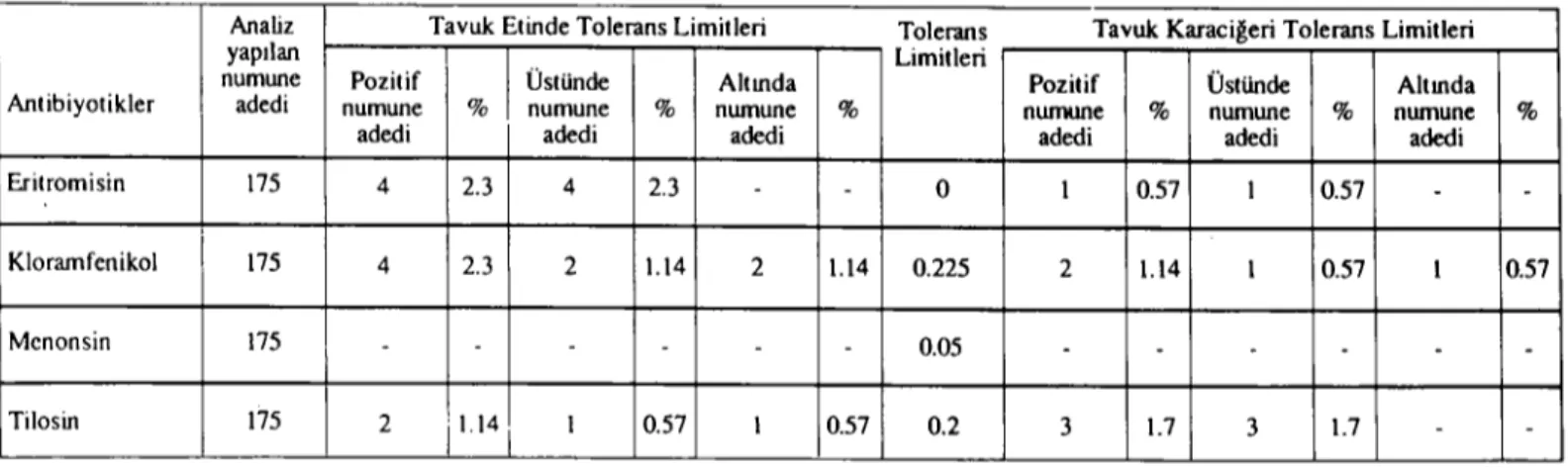 Tablo 3: Analizlerde bulunan pozitif sonuçlann tolerans limitlerine göre karşılaştırılması.