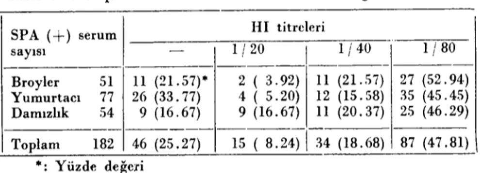 Tablo 3. SPA pozitif serum örneklerinin HI titre dağılımları