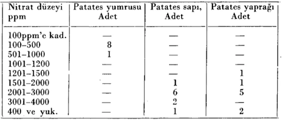 Tablo 2. Patates bitkisinin çeşitli kısımlarında ölçülen nitrat düzeylerinin bazı sınır değerlere göre dağılımı.