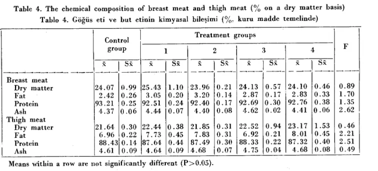 Table 4. The ehemieal eomposition of breast meat and thigh meat (% on a dry matter basis) Tablo 4