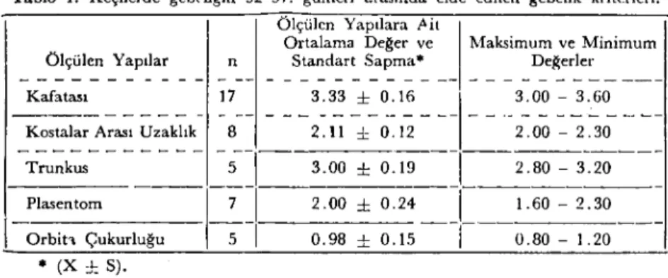 Tablo ı. Keçilerde gebeliğin 92-97. günleri arasında elde edilen gebelik kriterleri. Ölçülen Yapılara .Ait