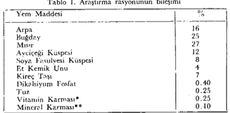 Tablo 1. Araştırma rasyonunun bilc.şimi
