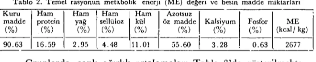 Tablo 2. Temel rasyonun metabolik enerji (ME) değeri ve besin madde miktarları